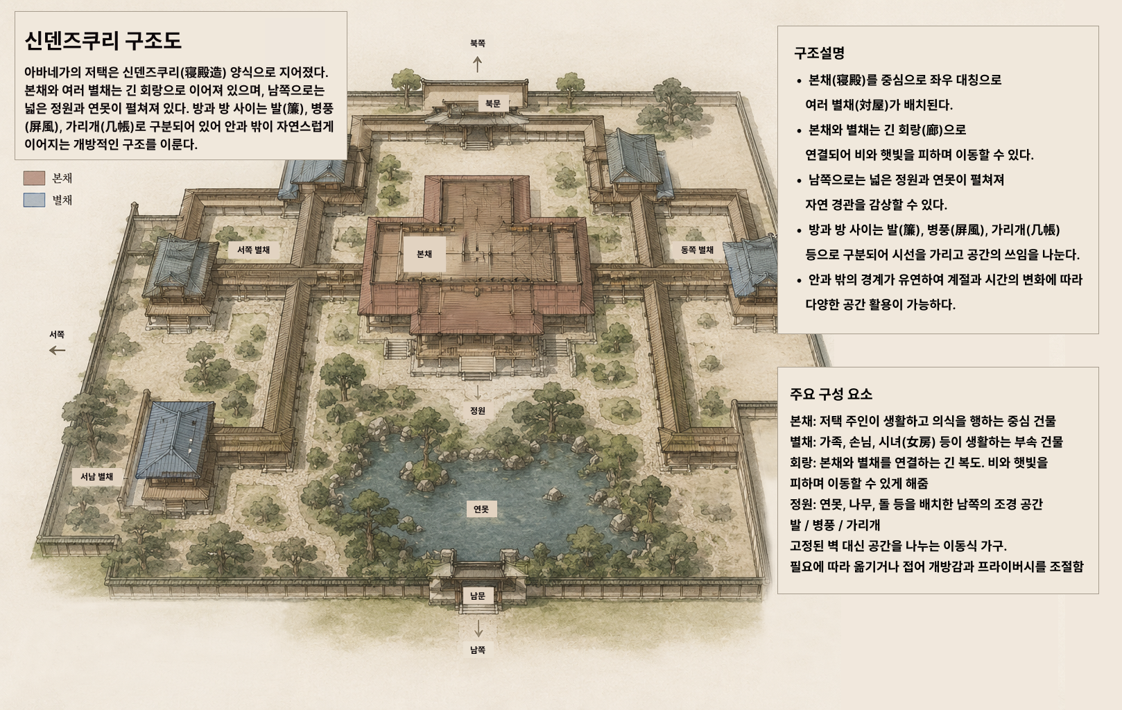 신덴즈쿠리 구조도
